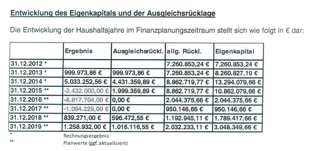 Haushalt 2016 - Quelle Stadt Elsdorf